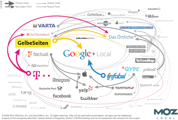Local Search Ecosystem