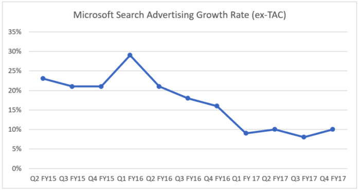 Umsatzwachstumsrate von Microsoft in der Suchwerbung