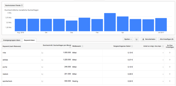 Ergebnisse des Keyword-Planers