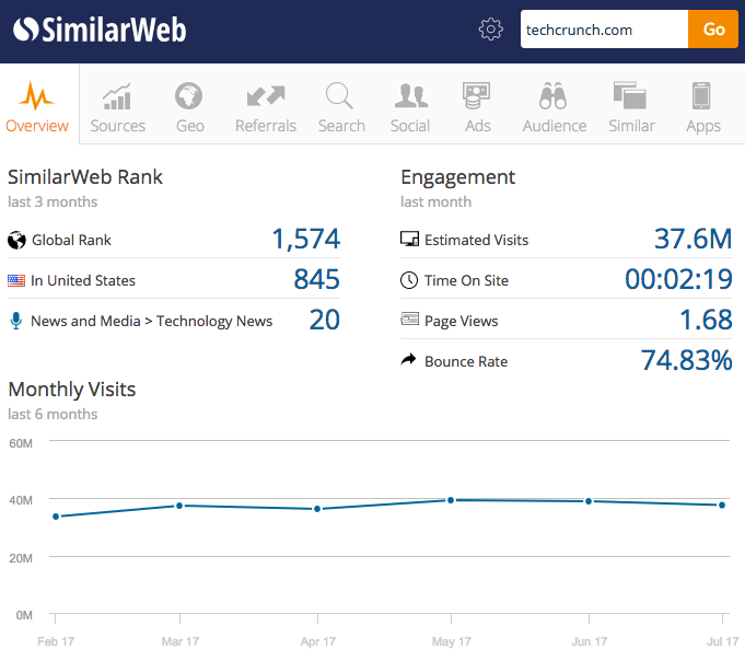 Similar Web
