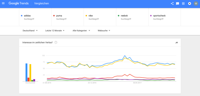 Ergebnisse des Google-Trends