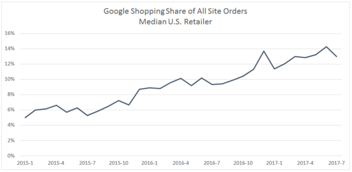 Anteil der Online-Bestellungen von US-Händlern über Google Shopping