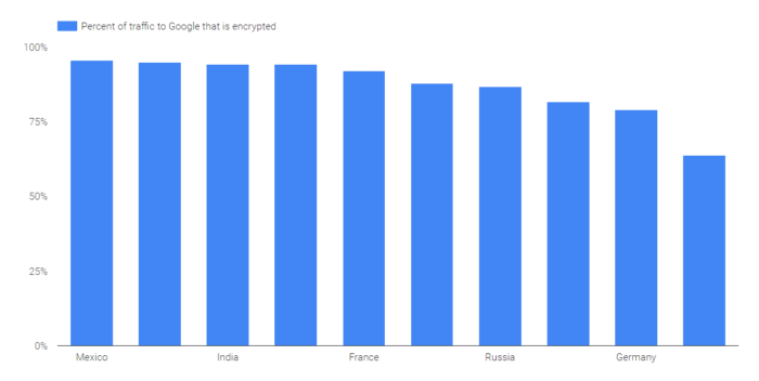 https traffic