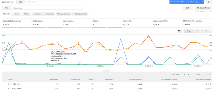 Bericht aus Google AdSense