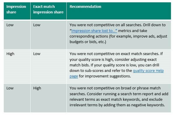 Exact Match Impression Share und Impression Share im Einsatz