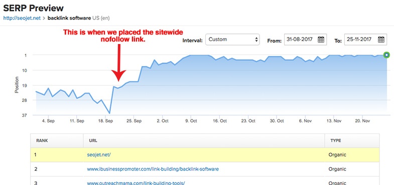 SEMrush-entwicklung-keyword-backlink-software