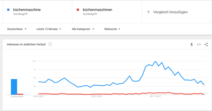 Google Trends Tool zur Bestimmung der Varianten