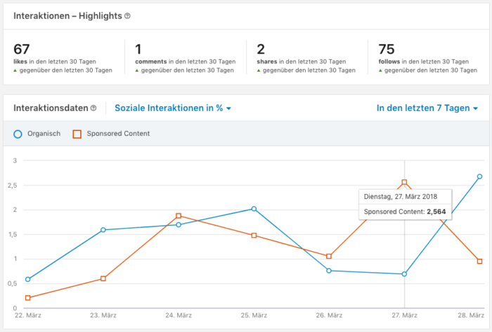 Auswertung der Performance eigener Inhalte auf Linkedin