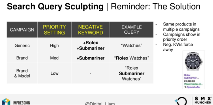Methode des Search Query Sculpting