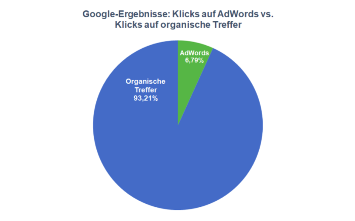 Sistrix Studie organische Treffer