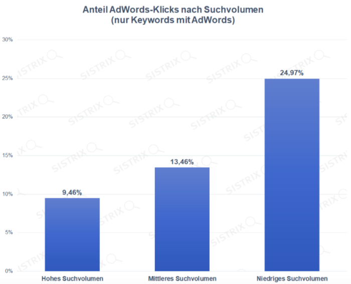 Sistrix Studie Anteil Adwords Klicks nach Suchvolumen