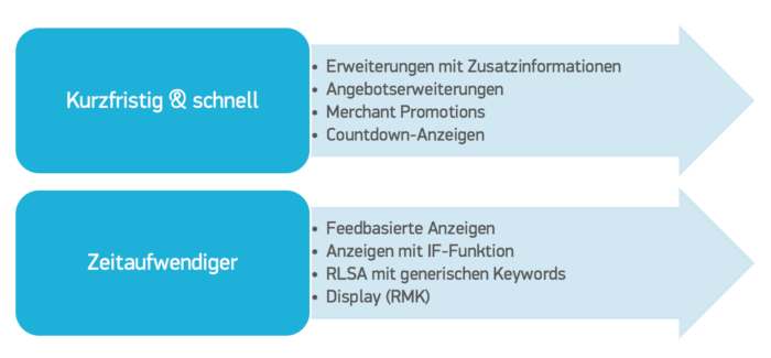 Google Adword Marketingaktionen_Segmentierung nach Zeitaufwand