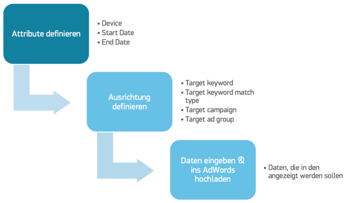 Erstellung von feedbasierten Anzeigen