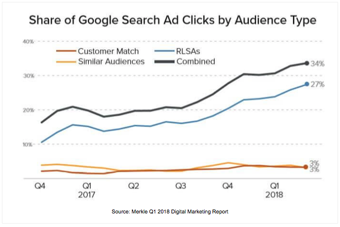 Digital Marketing Report von Merkle für Q1 2018