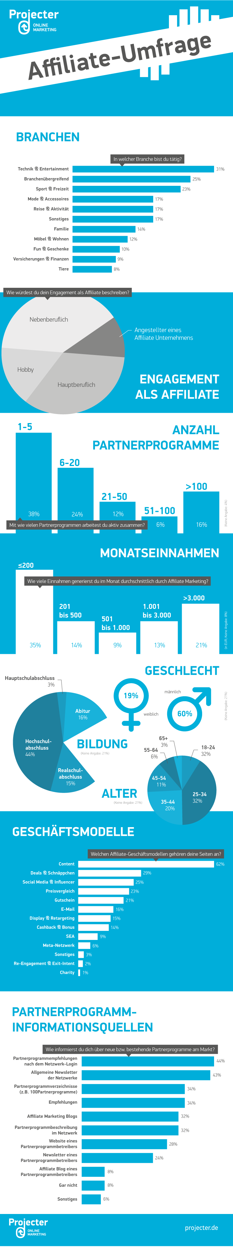 Projecter Affiliate Umfrage 2017