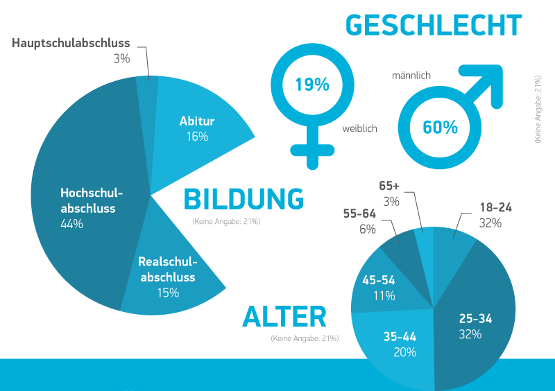 Affiliate Marketing Umfrage Ergebnisse - Alter, Geschlecht & Bildung