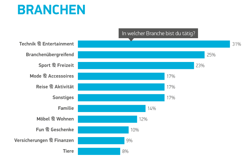 Affiliate Marketing Umfrage Ergebnisse - Branchen