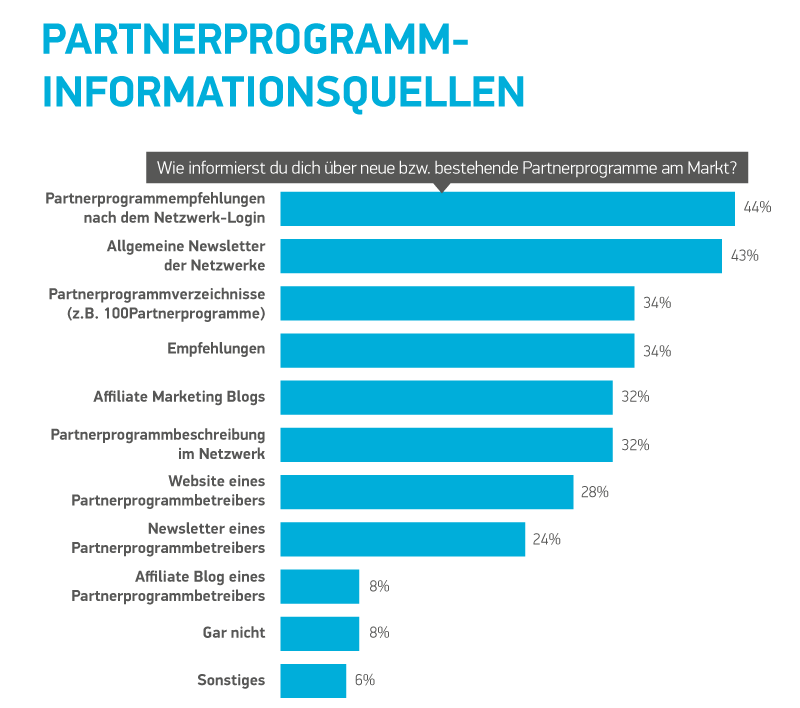 Affiliate Marketing Umfrage Ergebnisse - Partnerprogramm Informationsquellen
