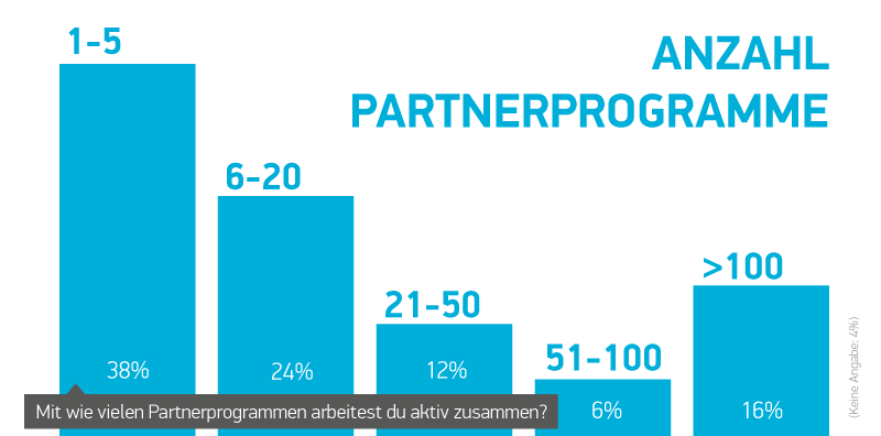 Affiliate Marketing Umfrage Ergebnisse - Anzahl Partnerprogramme