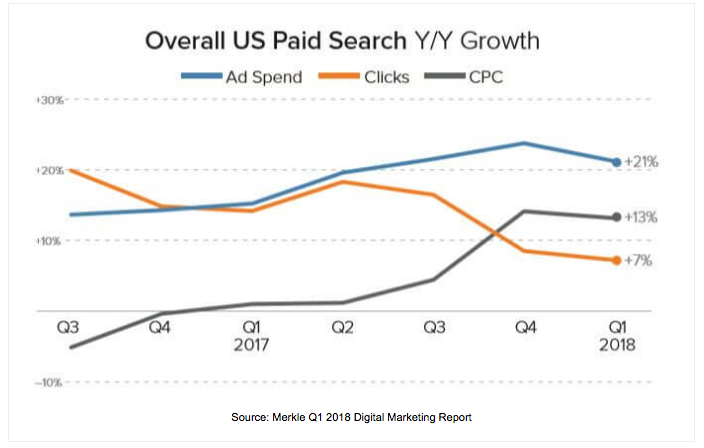 Digital Marketing Report von Merkle für Q1 2018