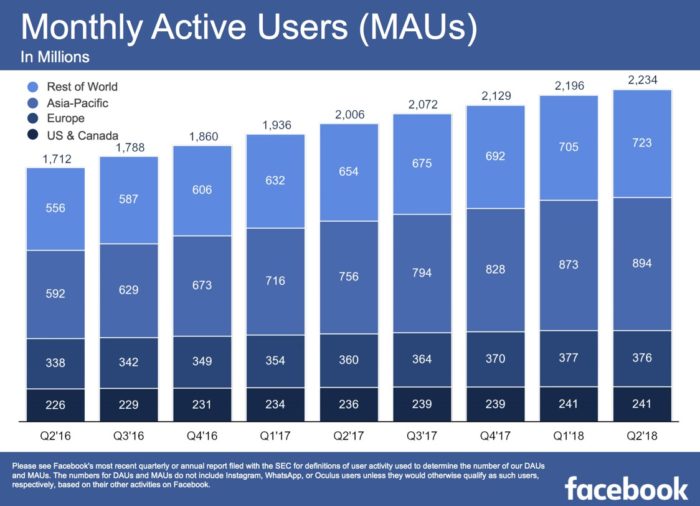 Facebooks neue Quartalszahlen