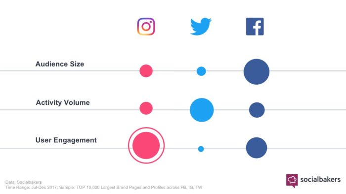 Studie Social Bakers: Instagram mit höchstem Engagement