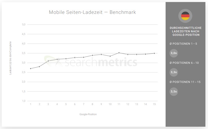 Searchmetrics Studie zur Seitenladezeit