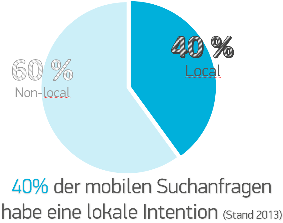 40 Prozent lokale Suchanfragen