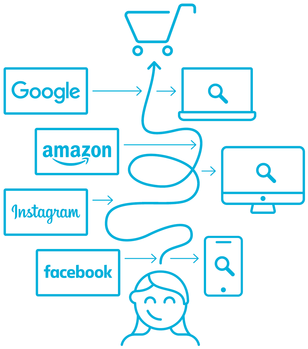 Auf dem Bild sieht man die Customer Journey und die Werbemöglichkeiten an den einzelnen Touchpoints.