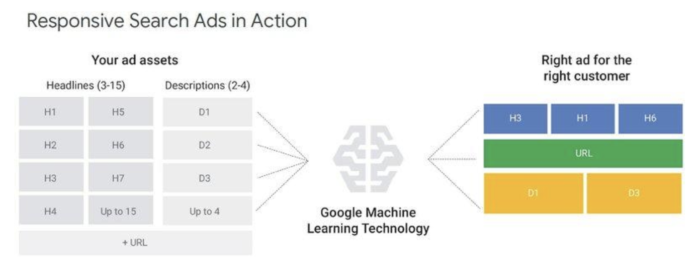 Responsive Search Ads