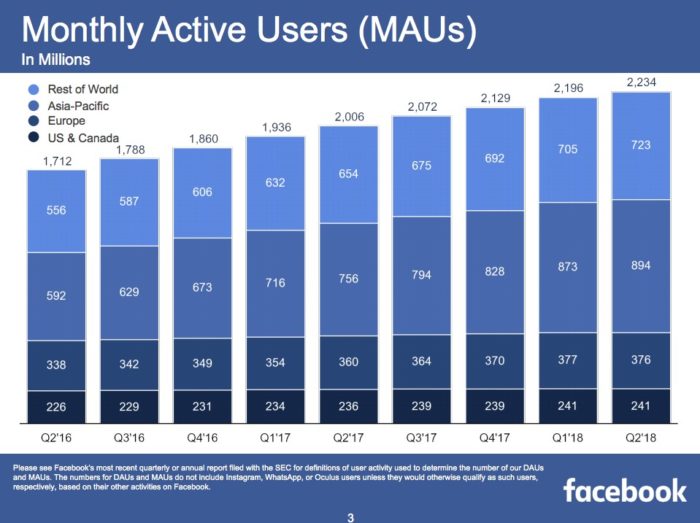 aktueller Quartalsbericht Facebook