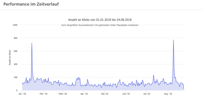 Affiliate Partnerprogramm Analyse Performance im Zeitverlauf