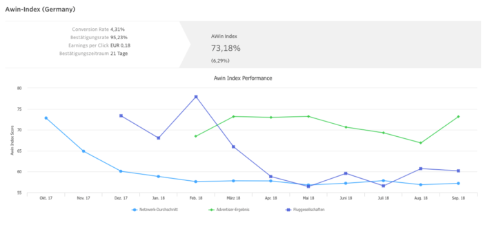 KPIs aus Programm-Übersichtsseite im Awin Netzwerk