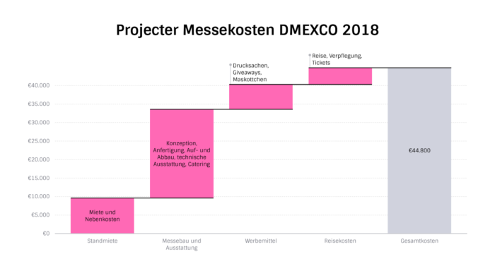 Projecter Messekosten Dmexco 2018