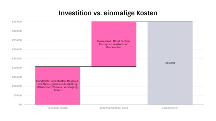 Projecter Messekosten Investition vs. einmalige Kosten Dmexco 2018