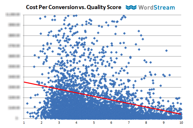 Kosten pro Conversion vs. Qualitätsfaktor