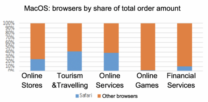 Statistik Nutzungsanteil von Safari bei MacOS-Geräten
