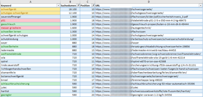 Priorisierte Schwellenkeword-Liste