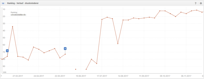 Ranking-Verlauf über Sistrix Keyword-Historie