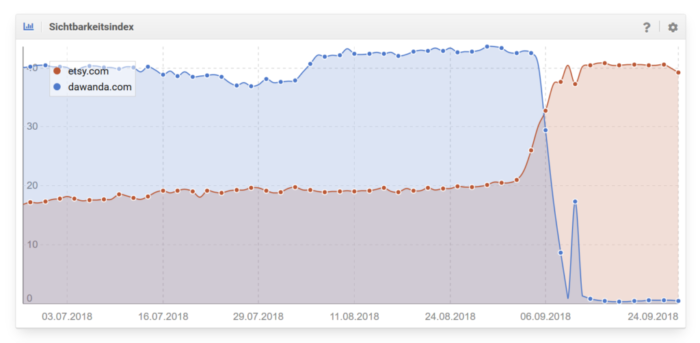 Entwicklung des Sichtbarkeitsindexes von etsy.com und dawanda.com