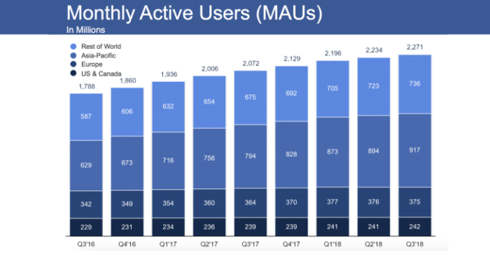 Facebook MAUs Q3 2018 via Techcrunch