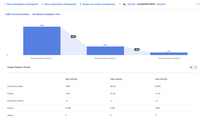 Beispiel für eine Funnel-Analyse basierend auf Instagram-Daten