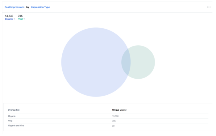 Beispiel einer Segmentanalyse nach Post Impressions