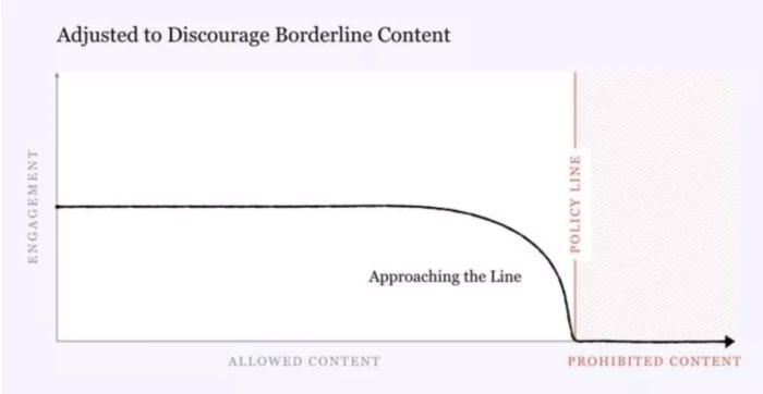 Bild zeigt: Der Engagement-Verlauf von Borderline-Content mit Anpassungen am Algorithmus