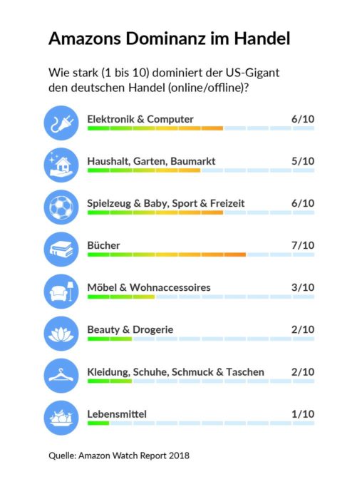 Amazons Dominanz im Handel als Grafik