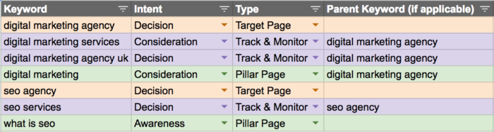 Ergebnis der Keywordkategorisierung anhand der Customer Journey (Quelle: moz.com)