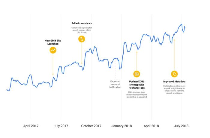 SEO Insights von Google