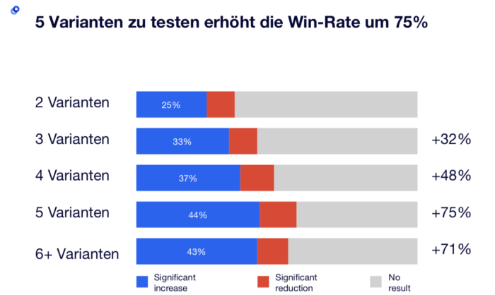 5 Variante zu testen erhöht die Win-Rate um 75%