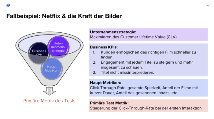 Quelle: Vortrag “A/B Testing Reloaded - Mit kontrollierten Online-Experimenten datenbasierte Entscheidungen treffen” von Jil Maassen