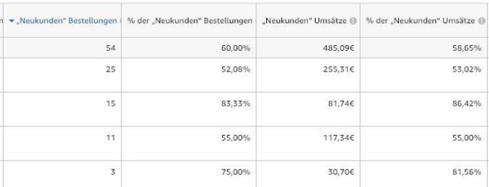 Auswertung von Neukunden-Daten in Amazon Advertising